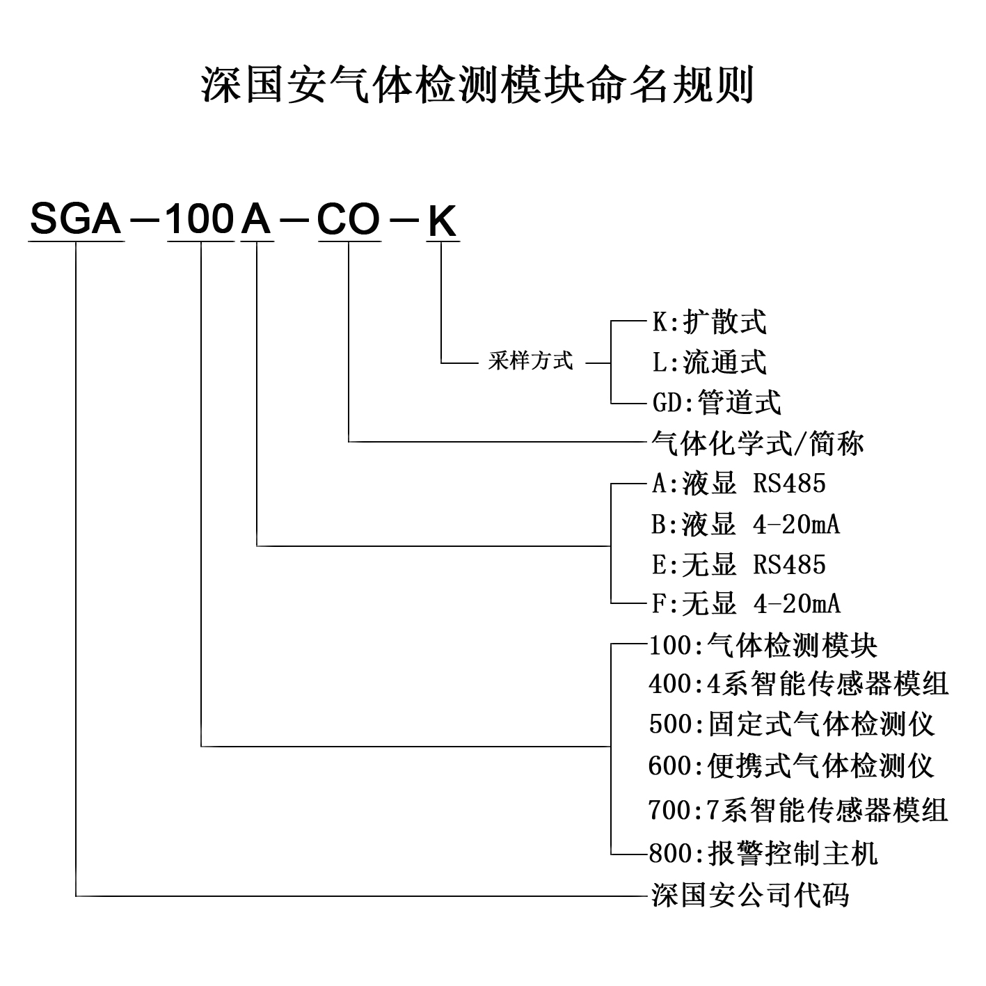 5 氣體檢測(cè)模塊系列命名規(guī)則.jpg