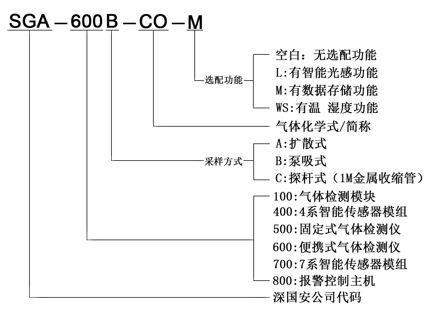 4 便攜式氣體檢測(cè)儀系列命名規(guī)則.jpg
