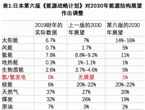 日本能源戰(zhàn)略計(jì)劃