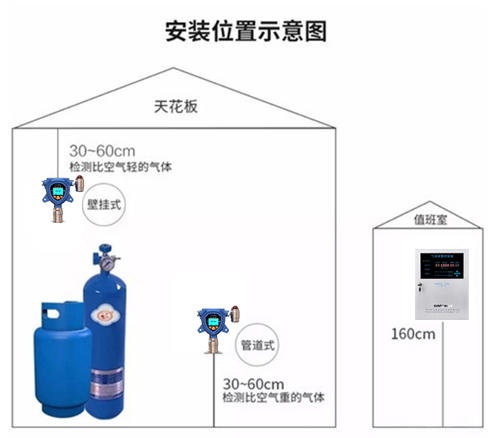 吸頂式氣體檢測(cè)儀器安裝說明圖