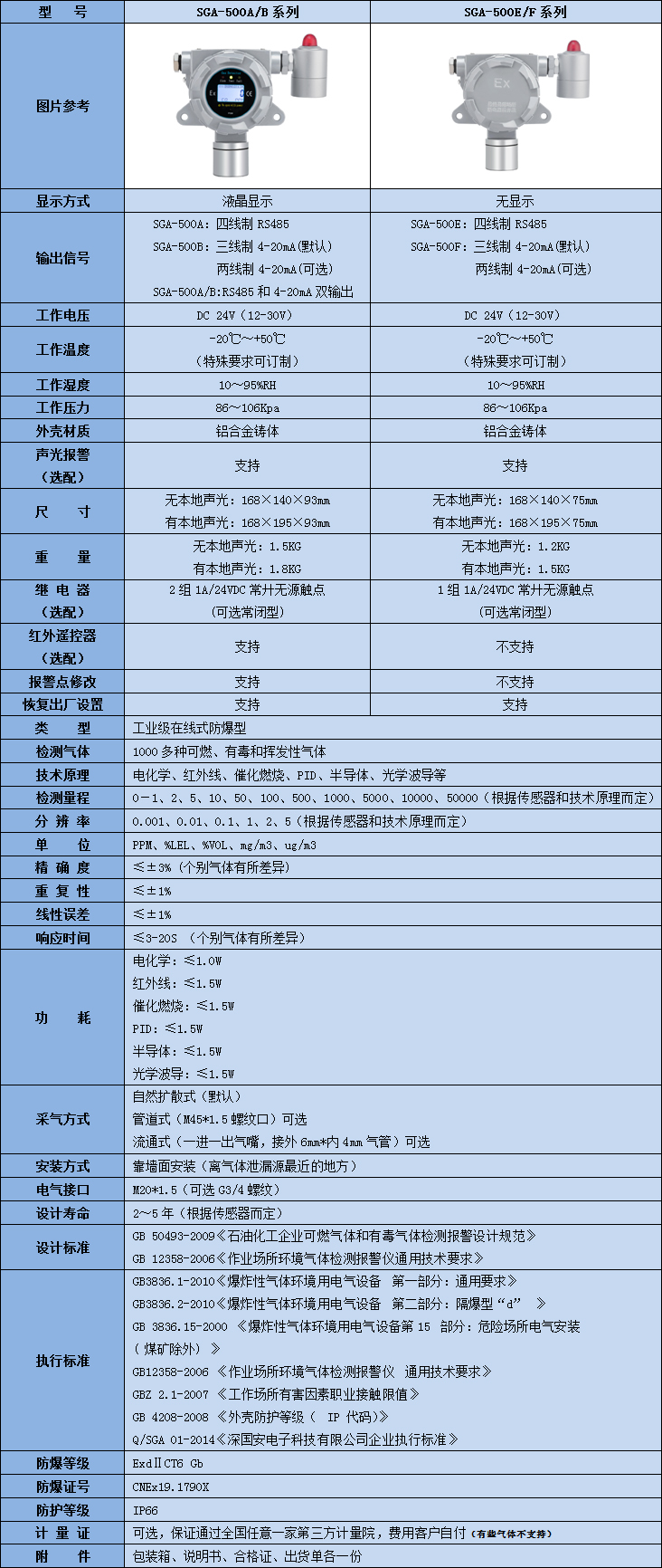 在線式防爆型異丁醛氣體檢測儀技術參數(shù)表