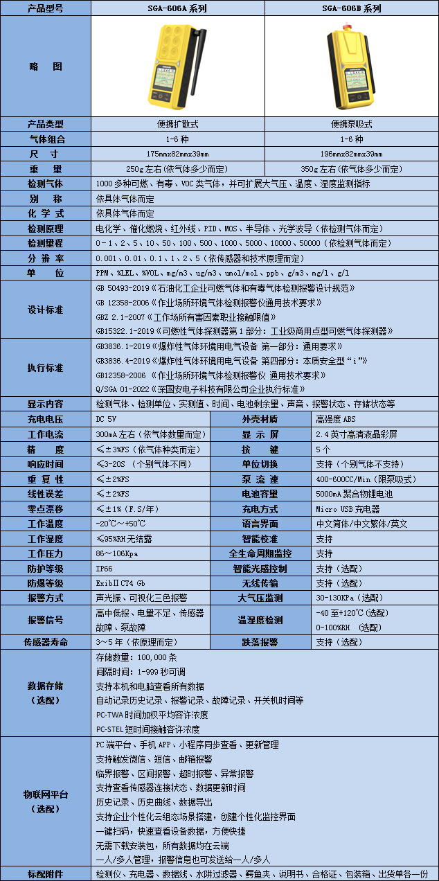 便攜式復(fù)合型一氧化氮氣體檢測儀技術(shù)參數(shù)表