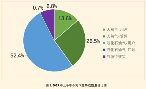 2023上半年全國燃?xì)馐鹿史治鰣?bào)告