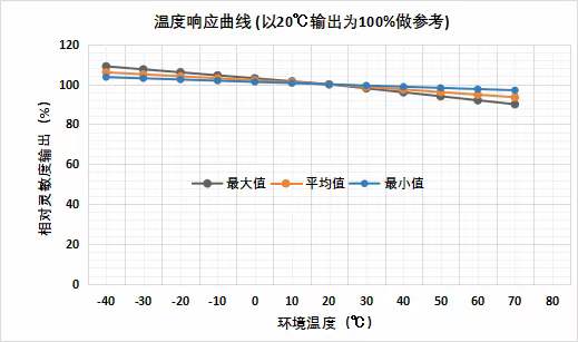 可燃?xì)怏w傳感器溫濕度測驗報告