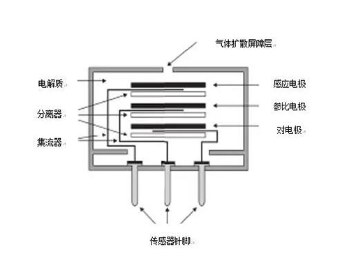 電化學氣體檢測儀技術原理