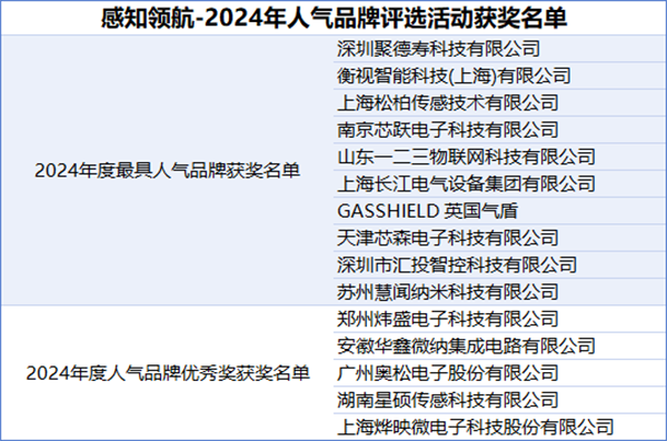 感知領(lǐng)航2024年度最具人氣品牌獎